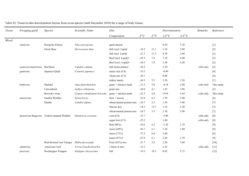 Table S2. Tissue-To-Diet Discrimination Factors from Avian Species (Until December 2010)