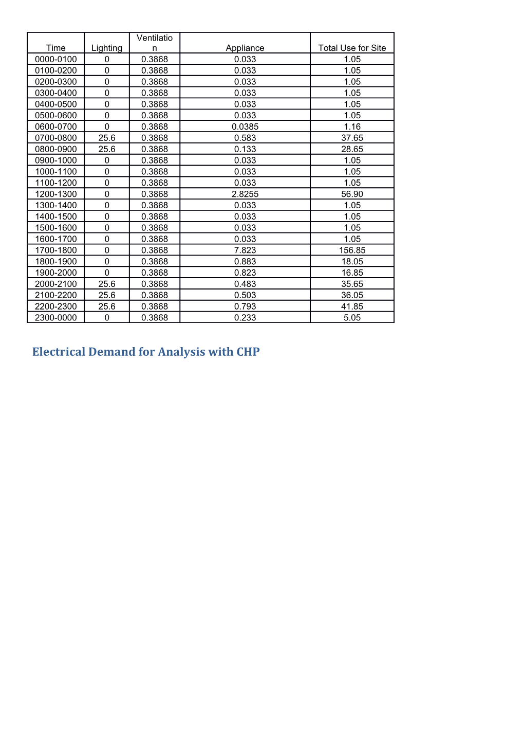 Electrical Demand for Analysis with CHP