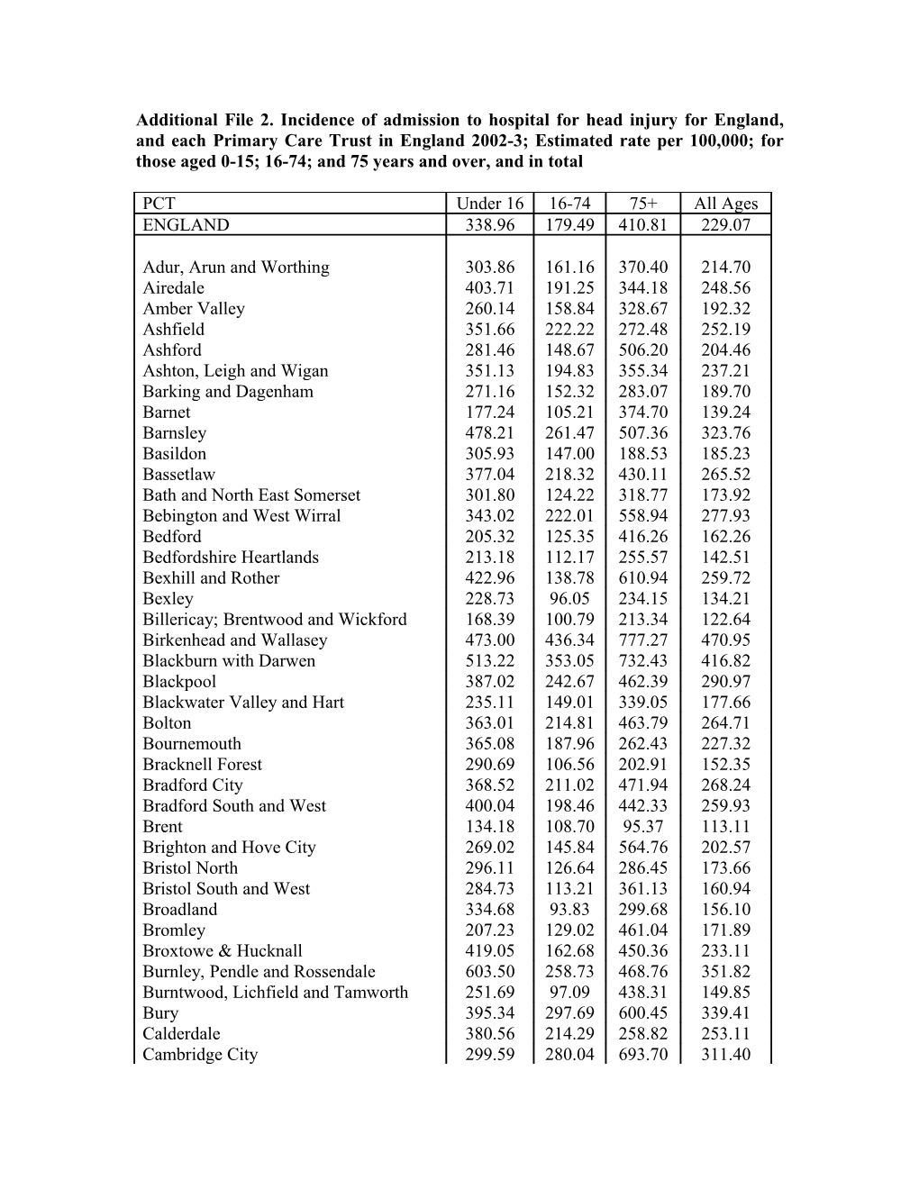 Additional File 2. Incidence of Admission to Hospital for Head Injury for England, And