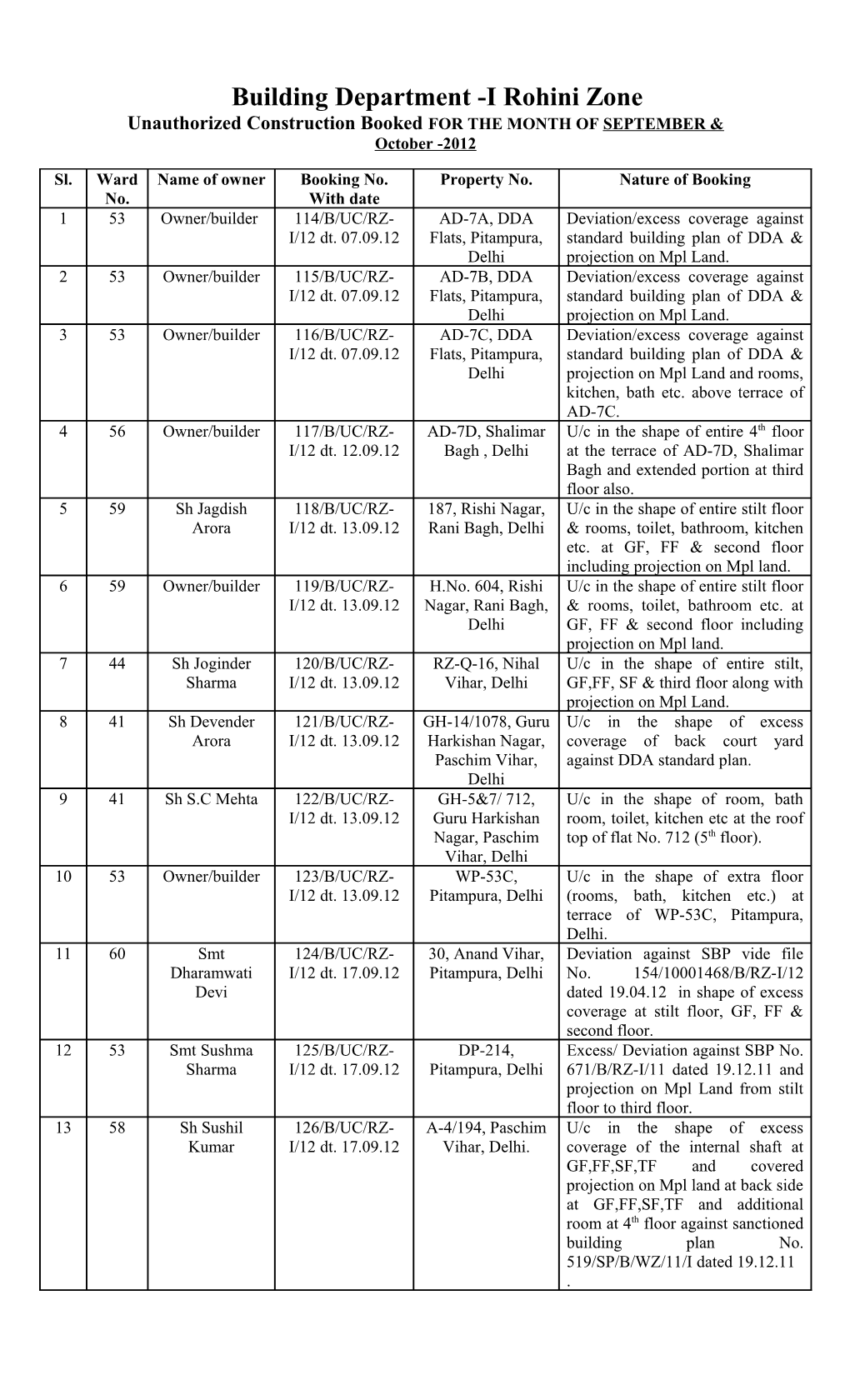 Building Department -I Rohini Zone s2