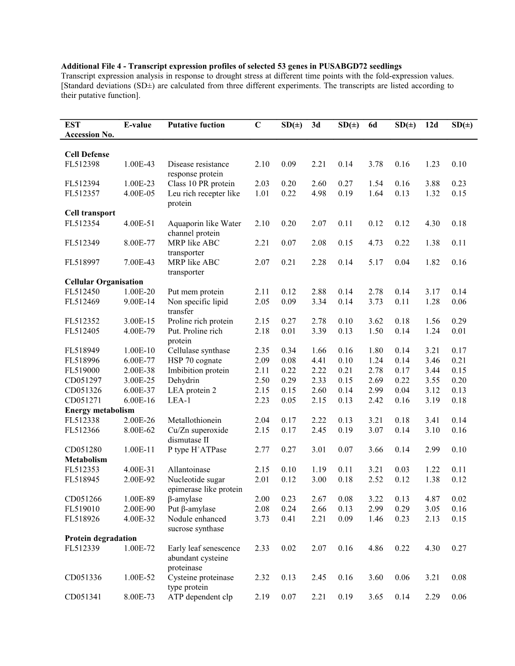 Additional File 4 - Transcript Expression Profiles of Selected 53 Genes in PUSABGD72 Seedlings