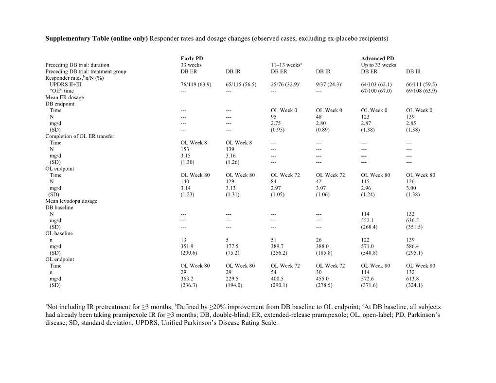 Supplementary Table (Online Only) Responder Rates and Dosage Changes (Observed Cases
