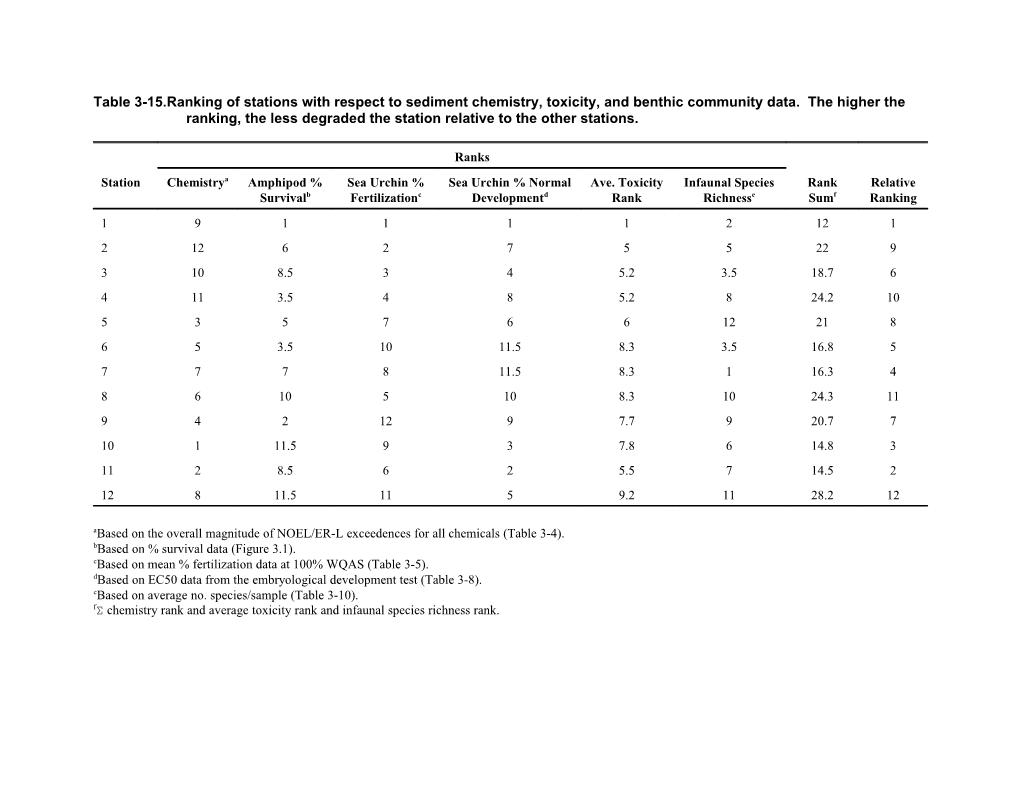 Abased on the Overall Magnitude of NOEL/ER-L Exceedences for All Chemicals (Table 3-4)