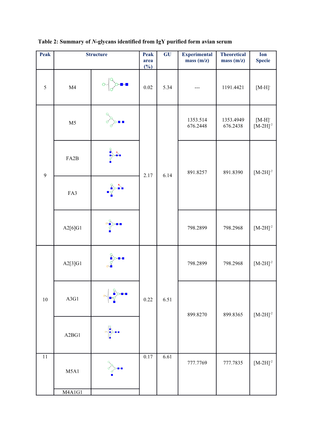 Table 2: Summary of N-Glycans Identified from Igy Purified Form Avian Serum