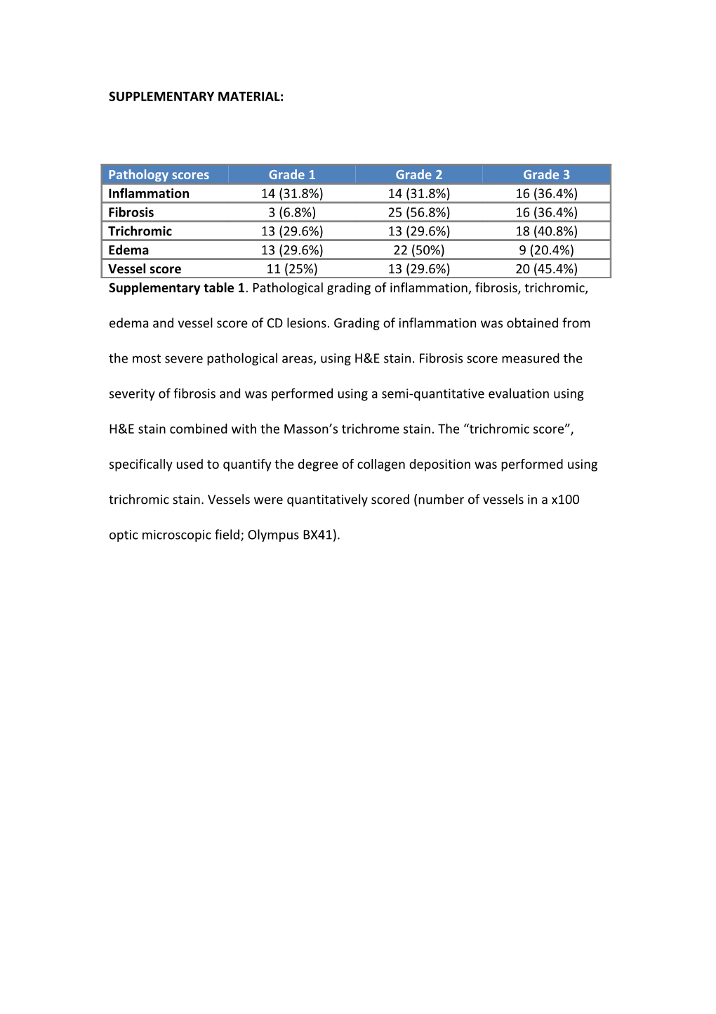 Supplementary Table 1 . Pathological Grading of Inflammation, Fibrosis, Trichromic, Edema