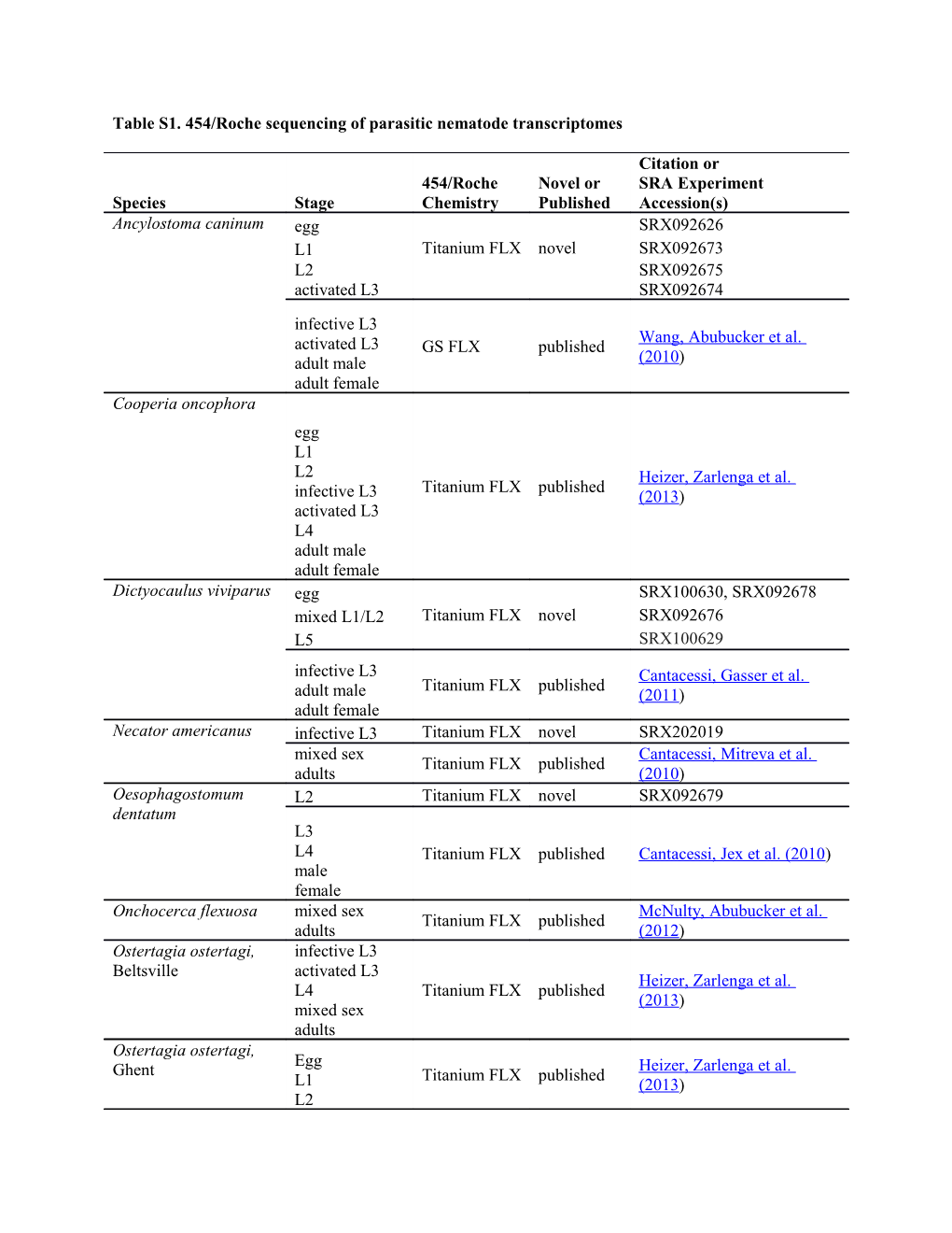 Table S1. 454/Roche Sequencing of Parasitic Nematode Transcriptomes