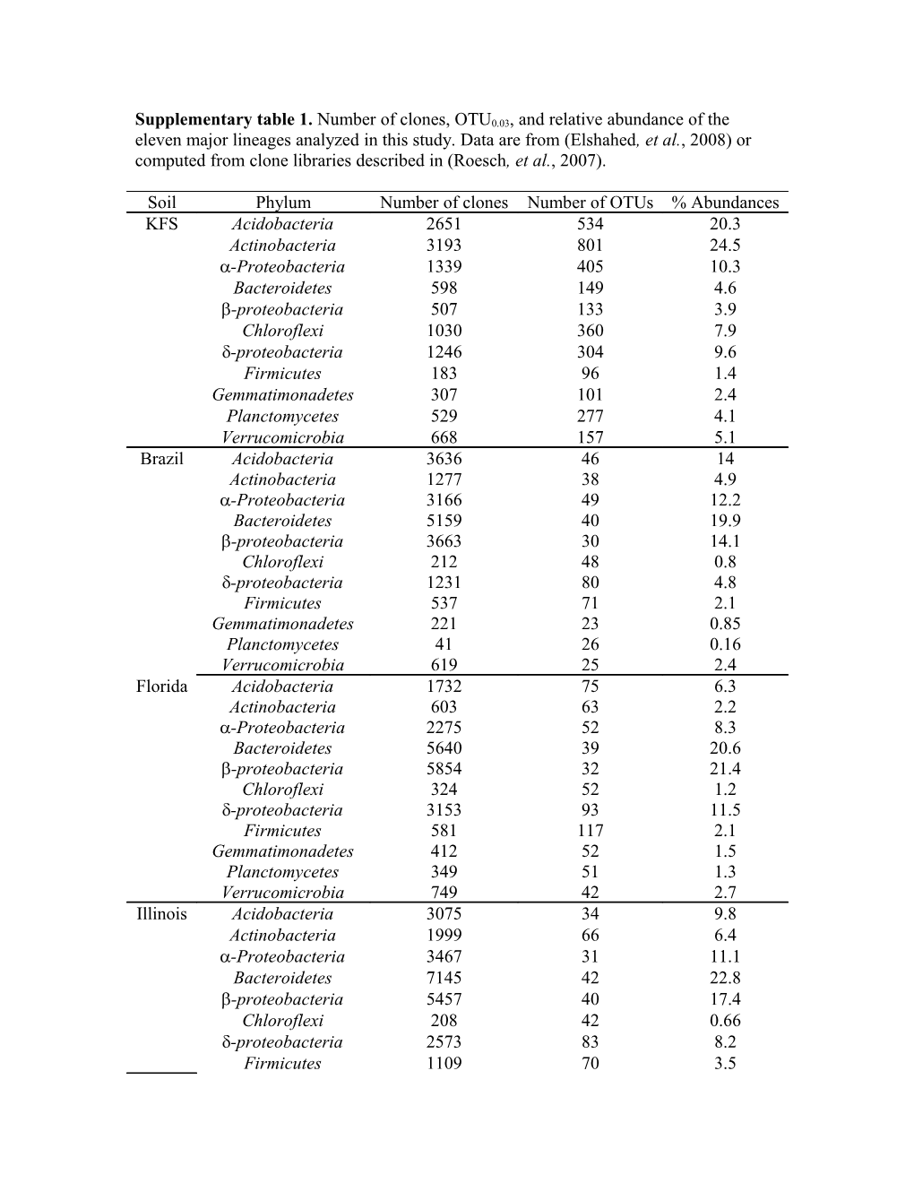 Supplementary Table 1. Number of Clones, OTU0.03, and Relative Abundance of the Eleven