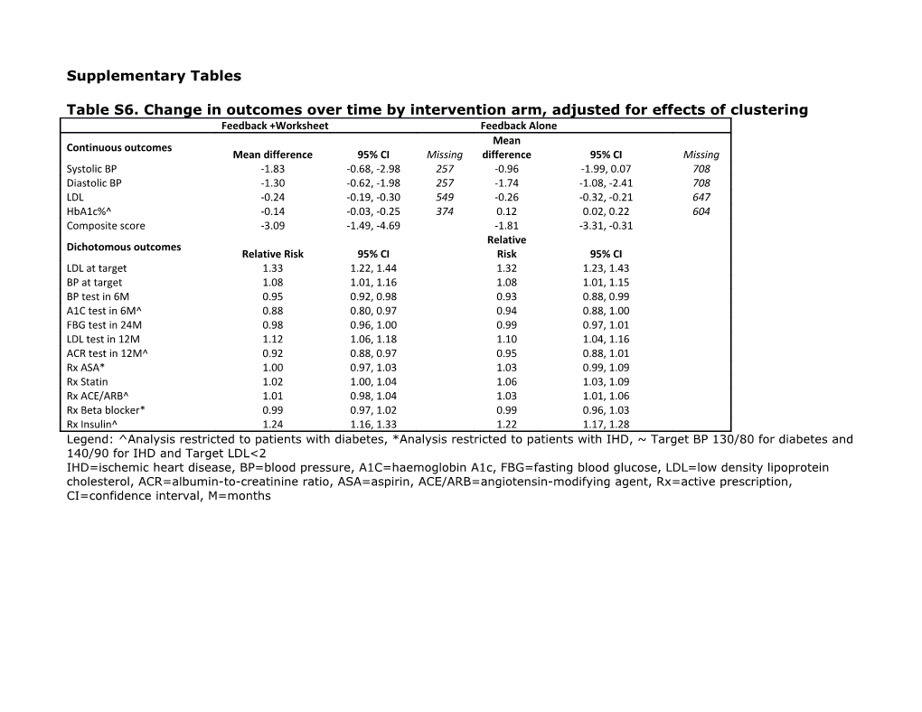 Table S6. Change in Outcomes Over Time by Intervention Arm, Adjusted for Effects of Clustering