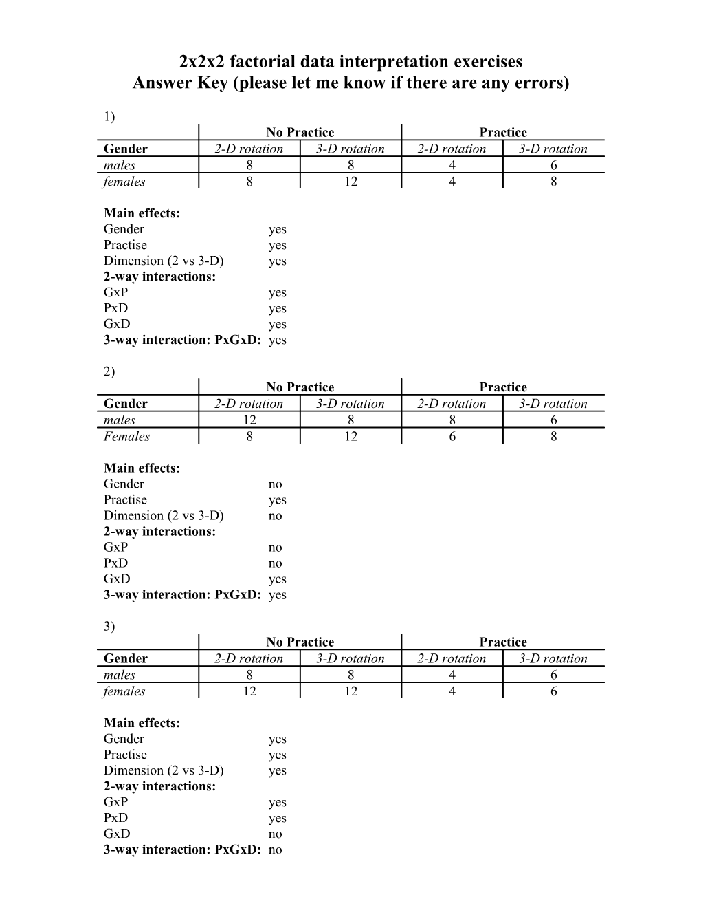 2X2x2 Factorial Data Interpretation Exercises