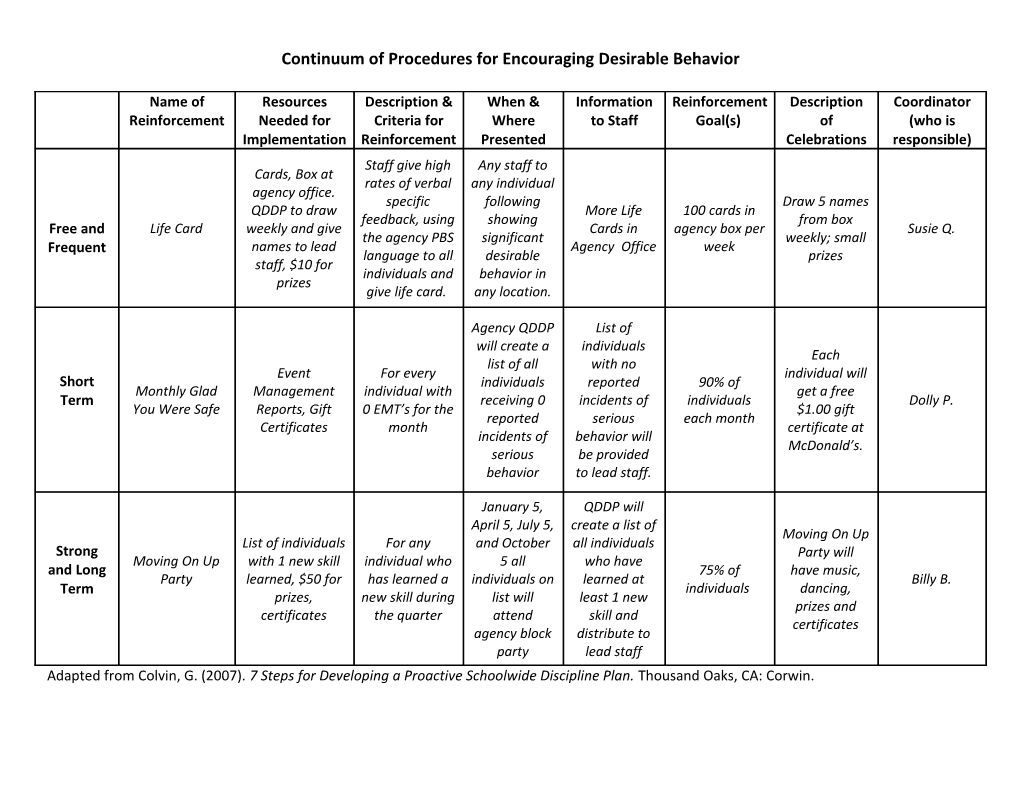 Continuum of Procedures for Encouraging Desirable Behavior