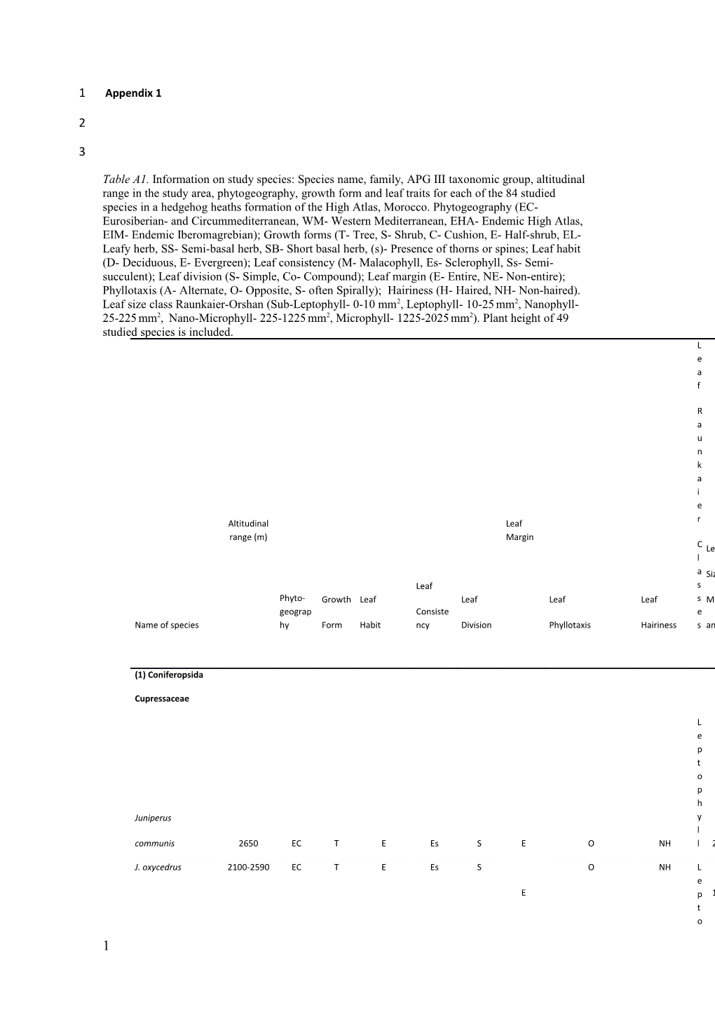 Table A1.Information on Study Species: Species Name, Family, APG III Taxonomic Group