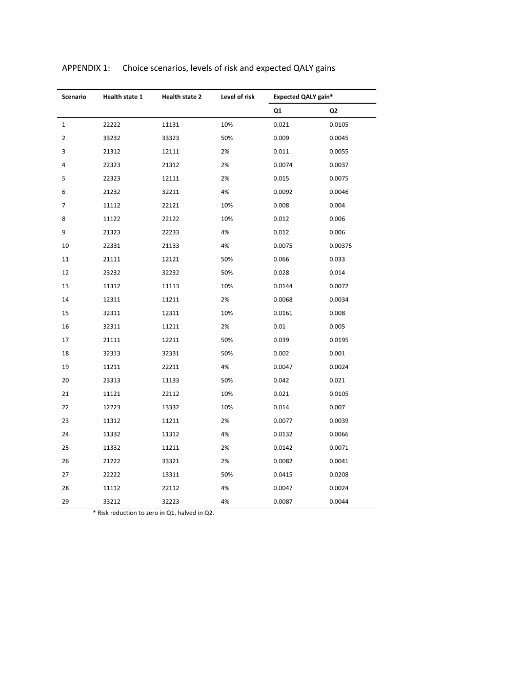 APPENDIX 1: Choice Scenarios, Levels of Risk and Expected QALY Gains