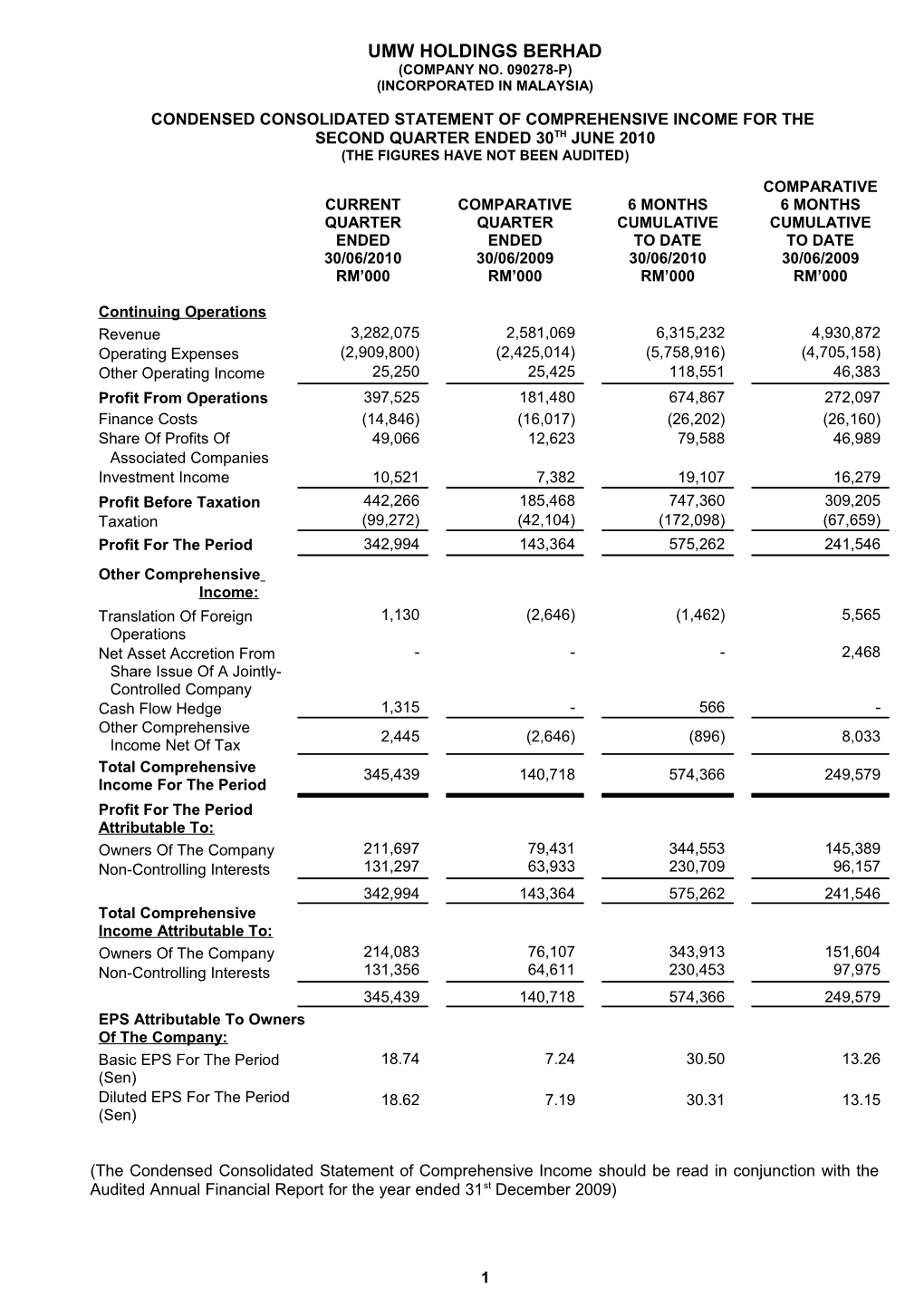 The Interim Financial Statement Has Been Prepared in Accordance with MASB 26 Interim Financial