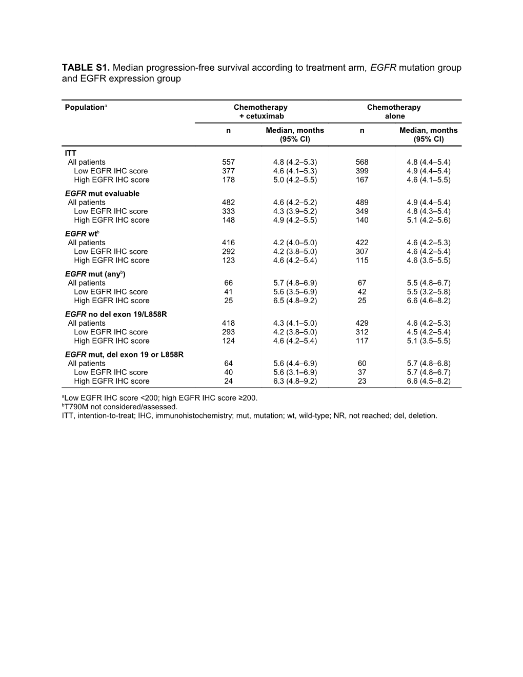 Alow EGFR IHC Score &lt;200; High EGFR IHC Score 200