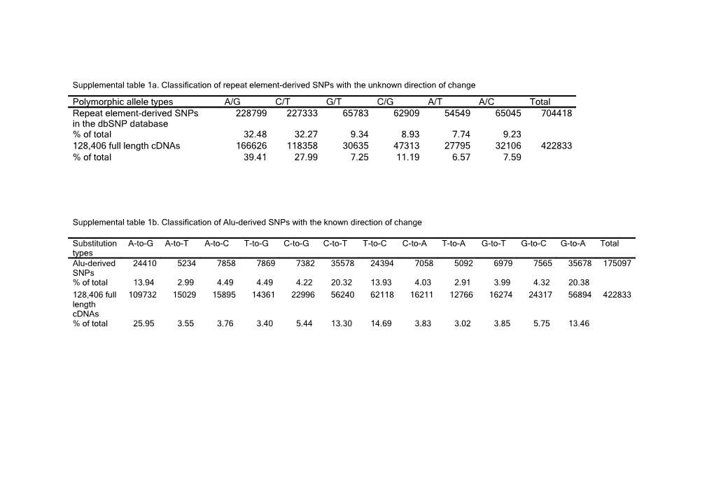 Supplemental Table 1B. Classification of Alu-Derived Snps with the Known Direction of Change