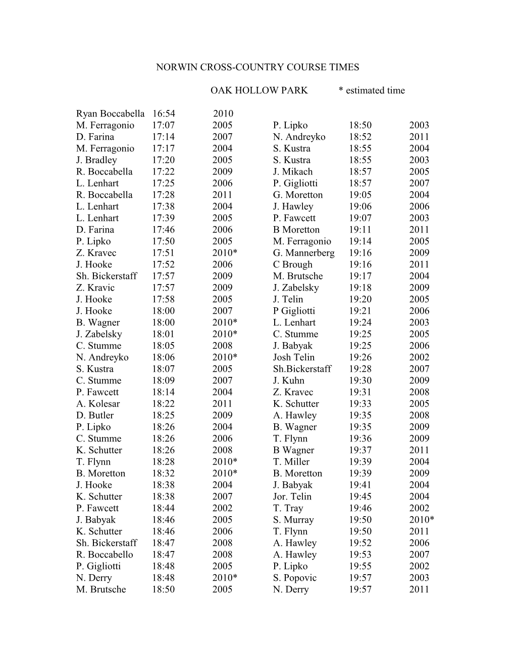 Norwin Cross-Country Course Times