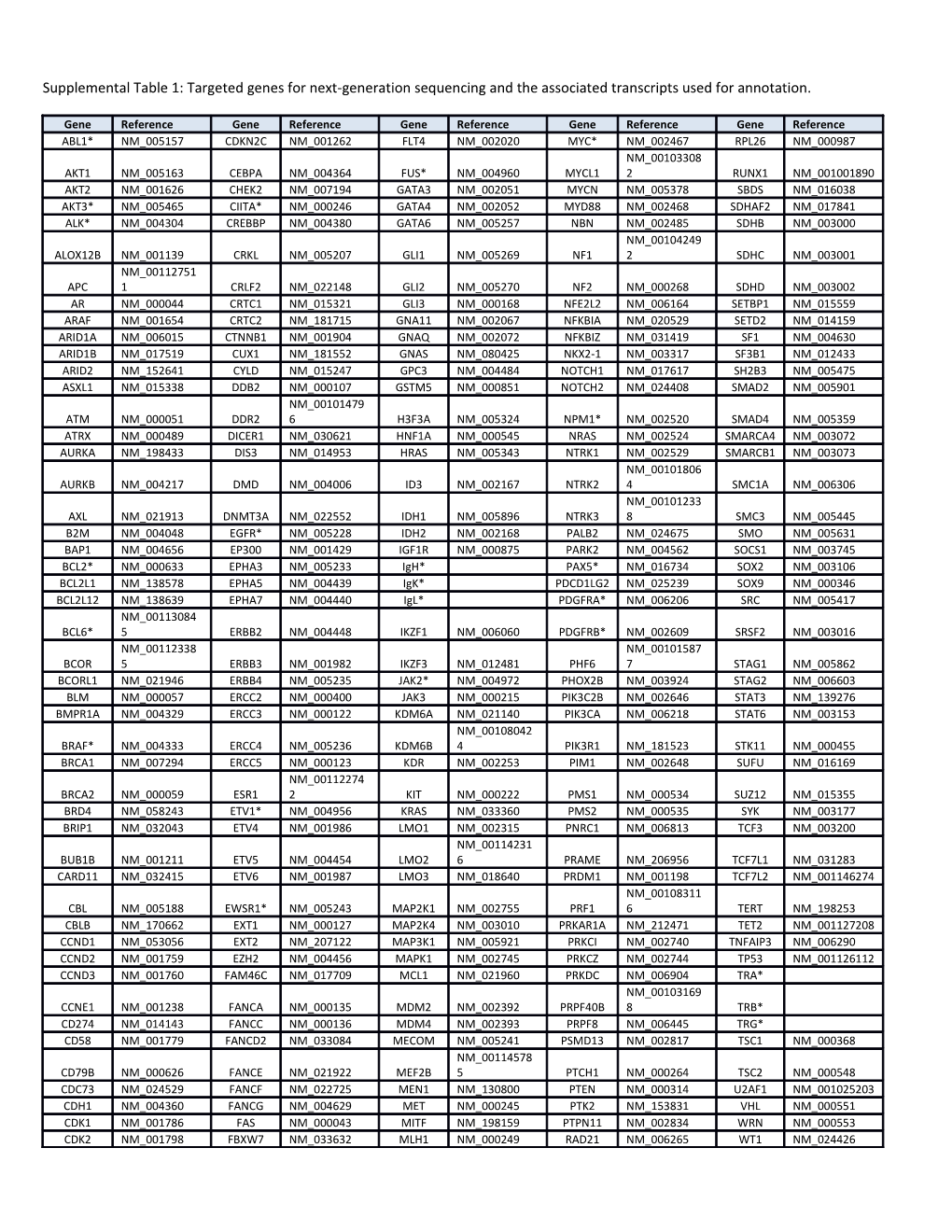 Supplemental Table 1: Targeted Genes for Next-Generation Sequencing and the Associated