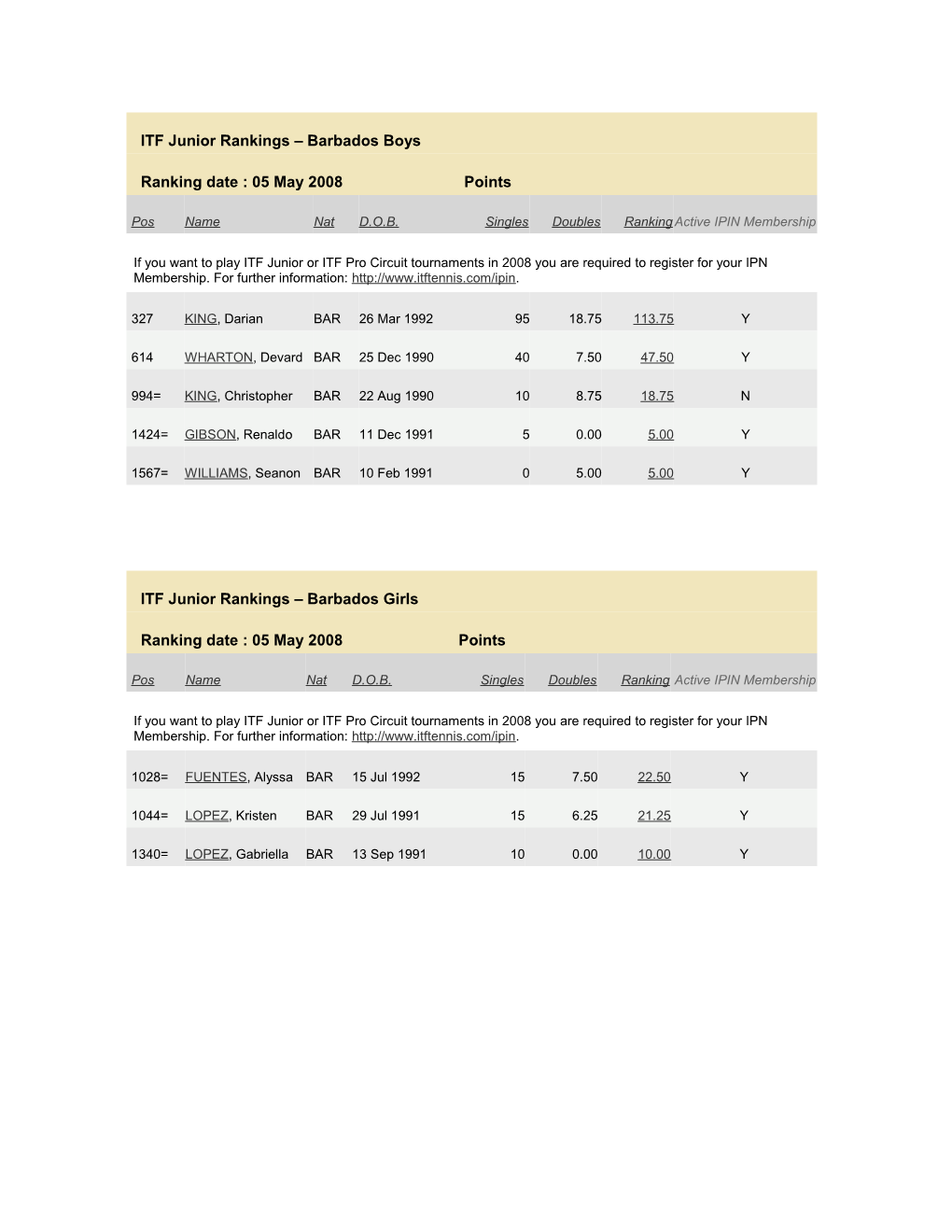 ITF Junior Rankings