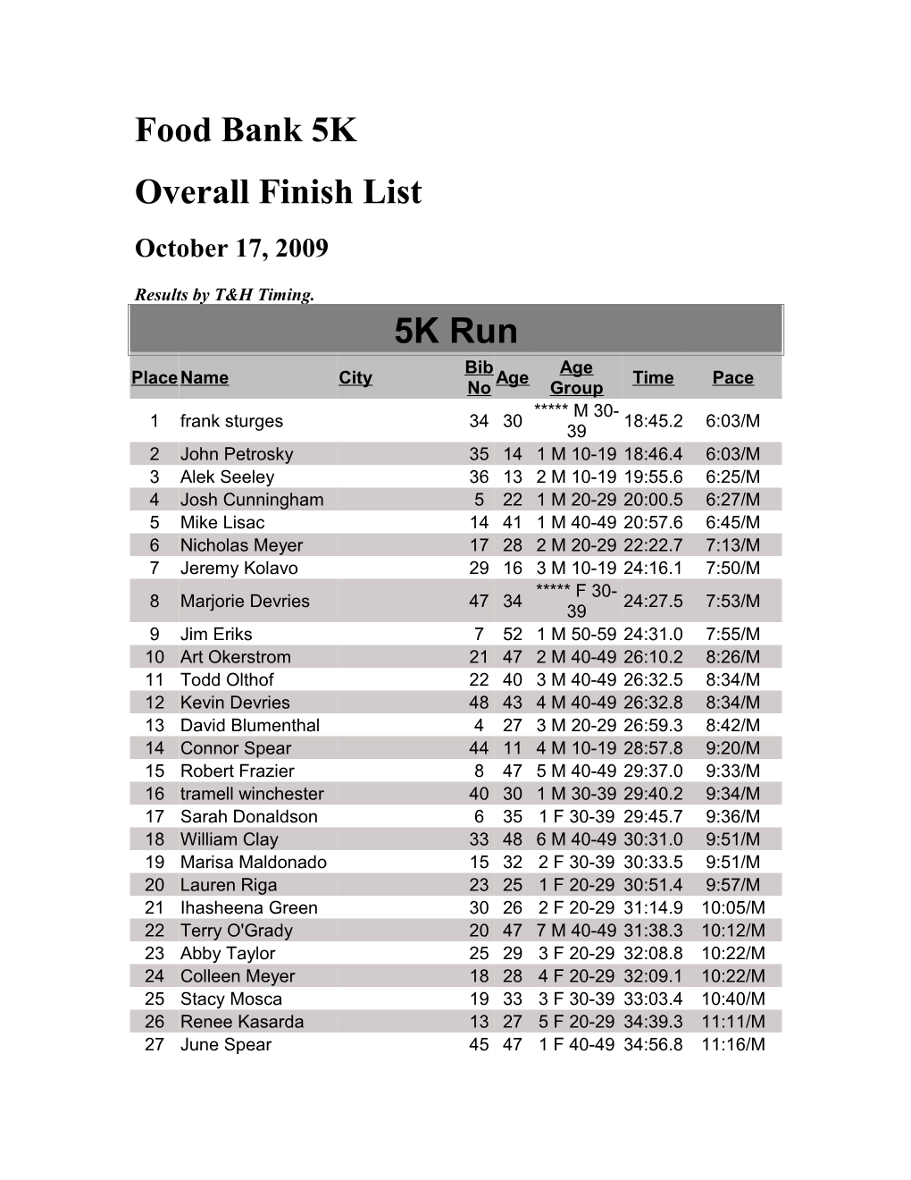 Overall Finish List s3