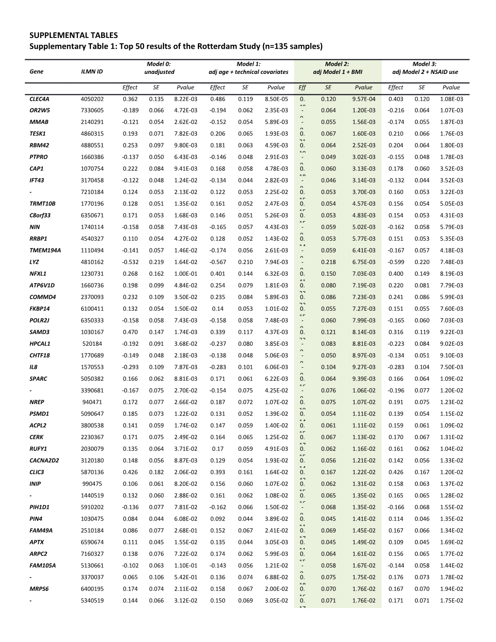 Supplementary Table 1: Top 50 Results of the Rotterdam Study (N=135 Samples)