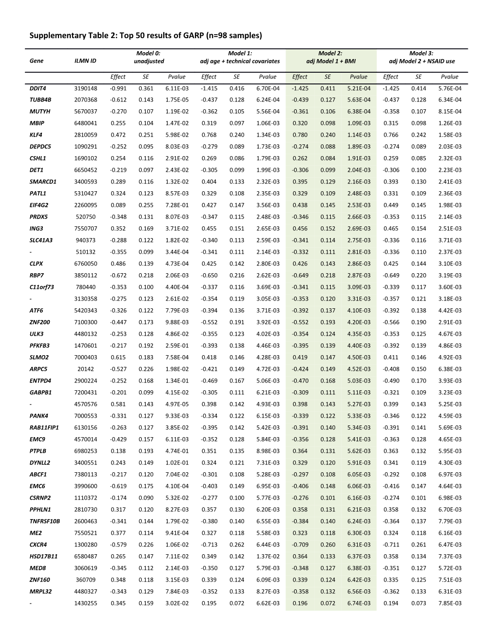 Supplementary Table 1: Top 50 Results of the Rotterdam Study (N=135 Samples)