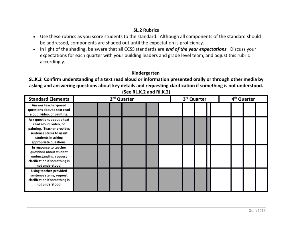 Use These Rubrics As You Score Students to the Standard. Although All Components of The