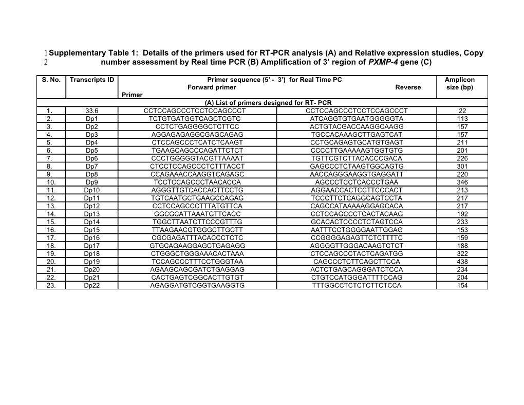 Supplementary Table 1: Details of the Primers Used for RT-PCR Analysis (A) and Relative