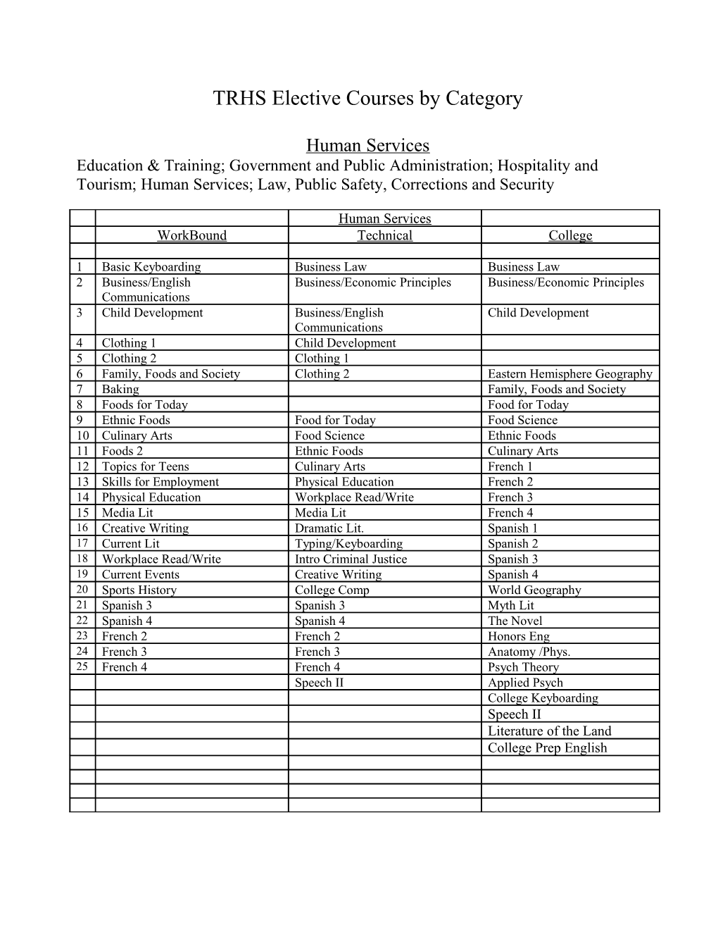 TRHS Elective Courses by Category