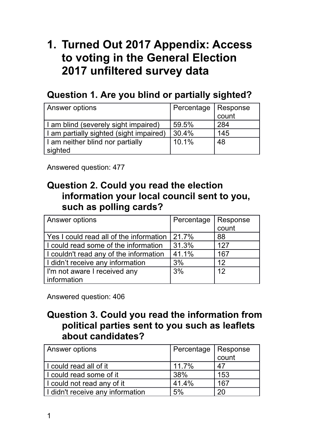 Turned out 2017 Appendix: Access to Voting in the General Election 2017 Unfiltered Survey Data