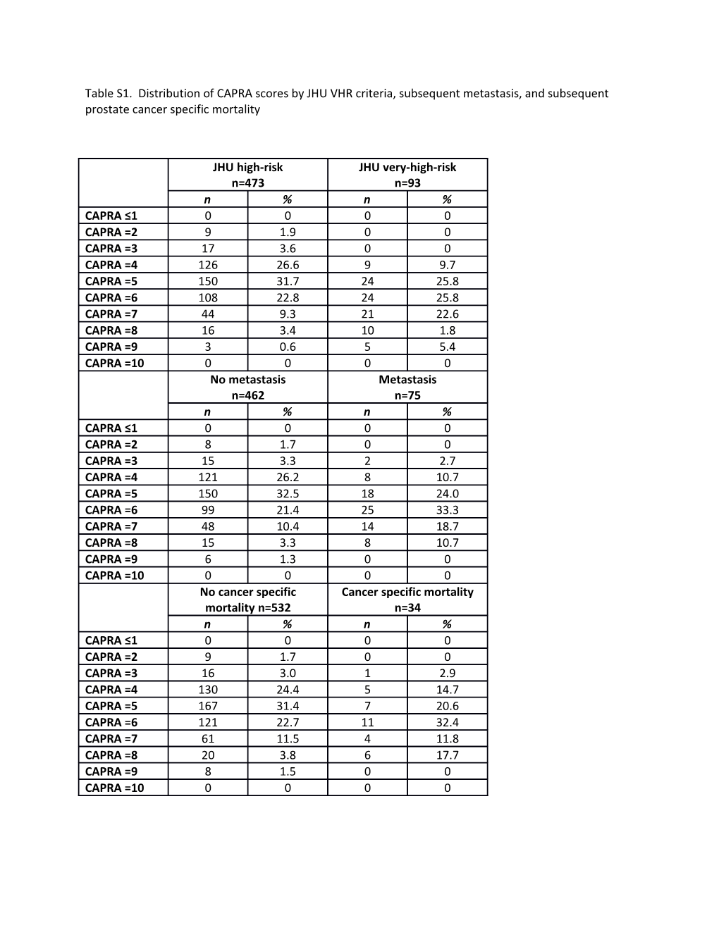 Table S1. Distribution of CAPRA Scores by JHU VHR Criteria, Subsequent Metastasis, And