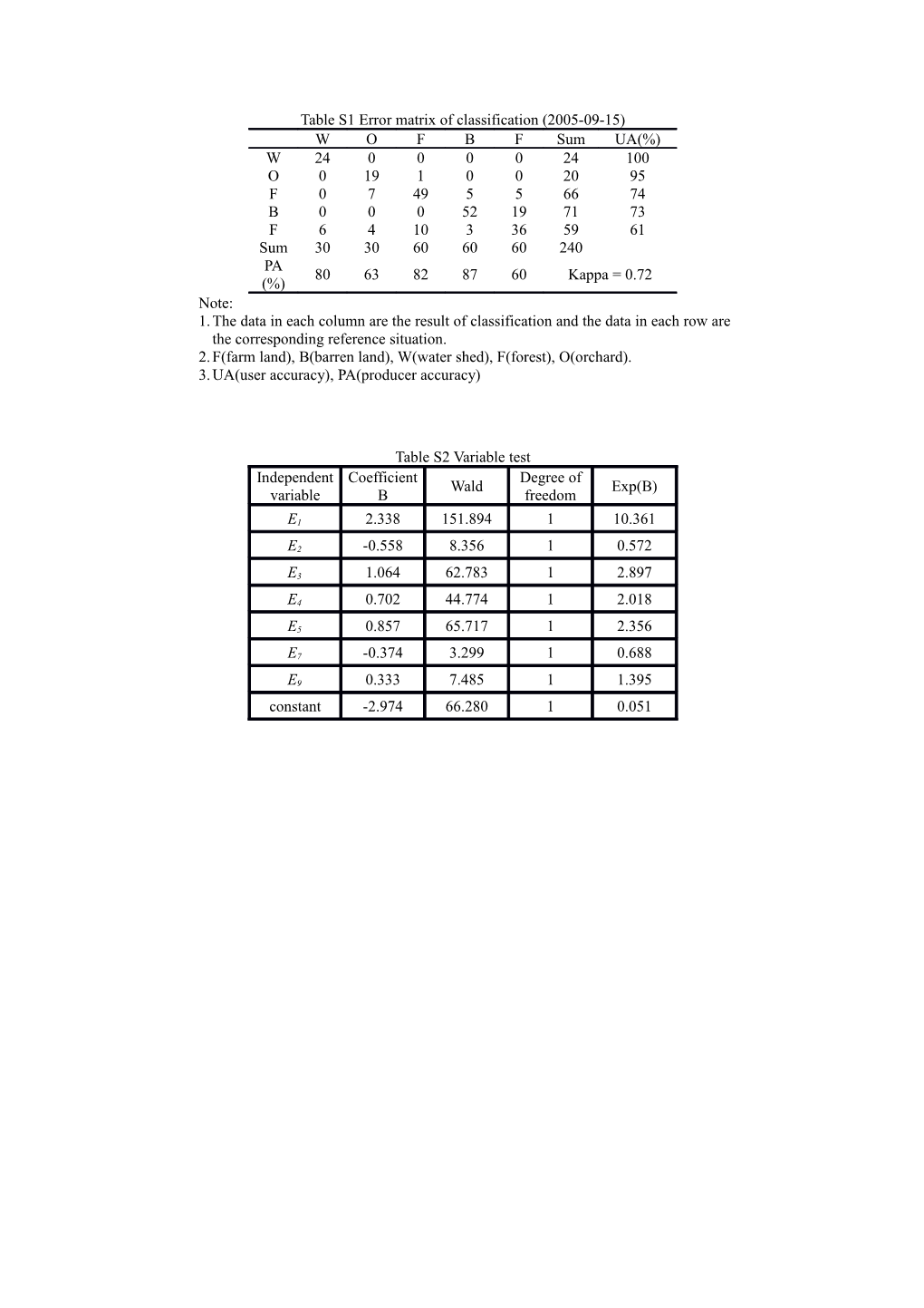 Table S1 Error Matrix of Classification (2005-09-15)