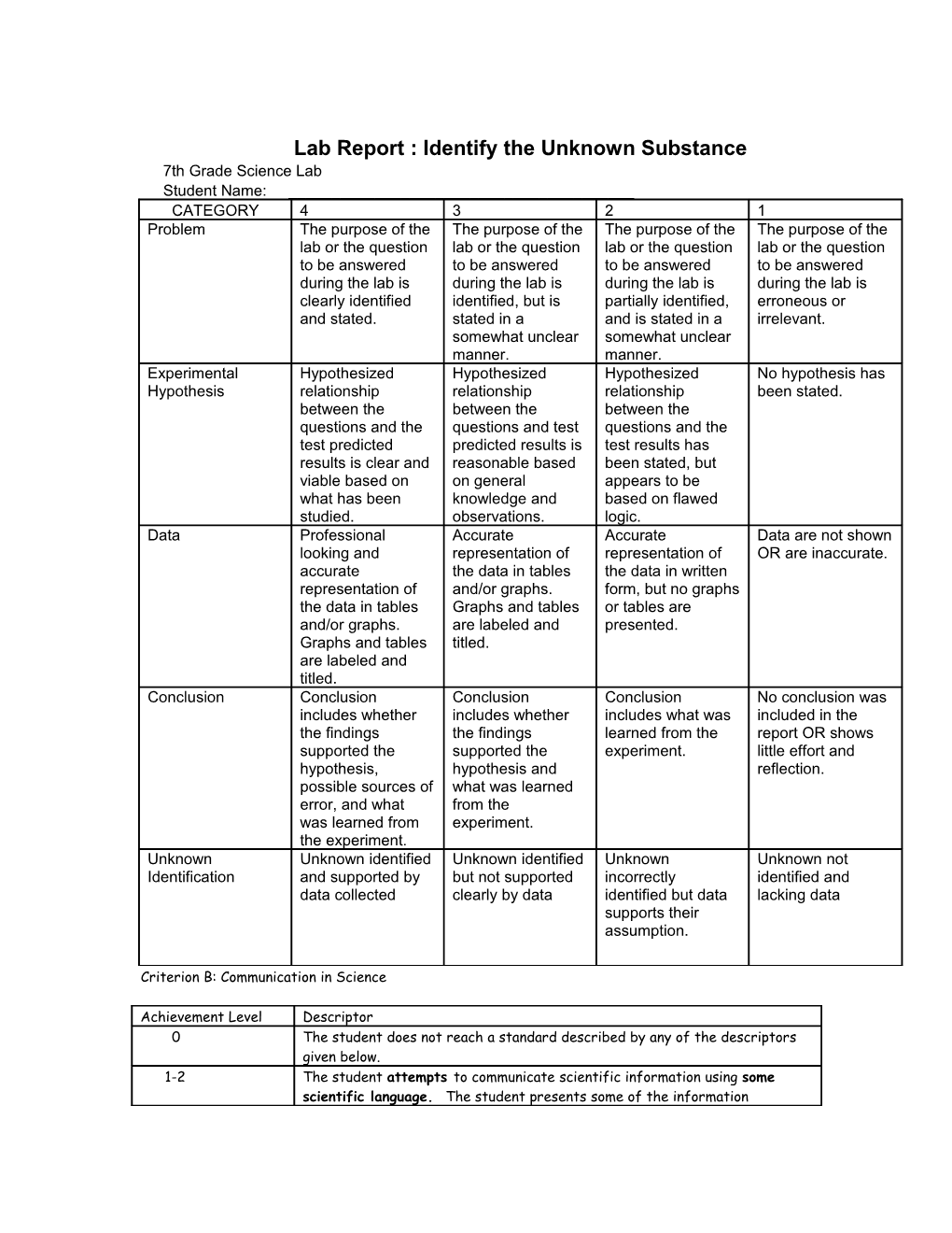 Lab Report : Identify the Unknown Substance