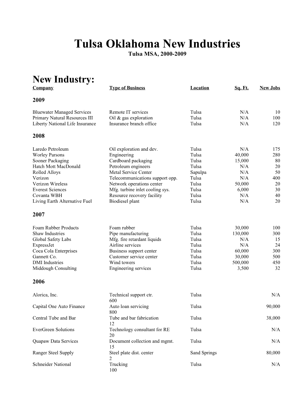 New and Expanded Industries
