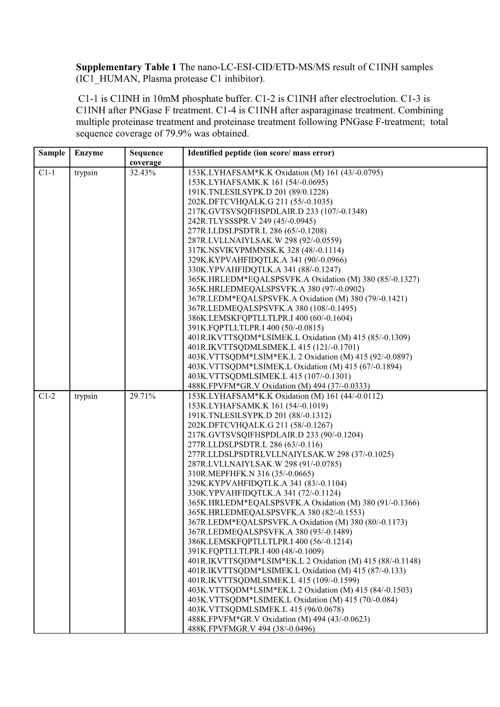 Supplementary Table 1 the Nano-LC-ESI-CID/ETD-MS/MS Result of C1INH Samples (IC1 HUMAN