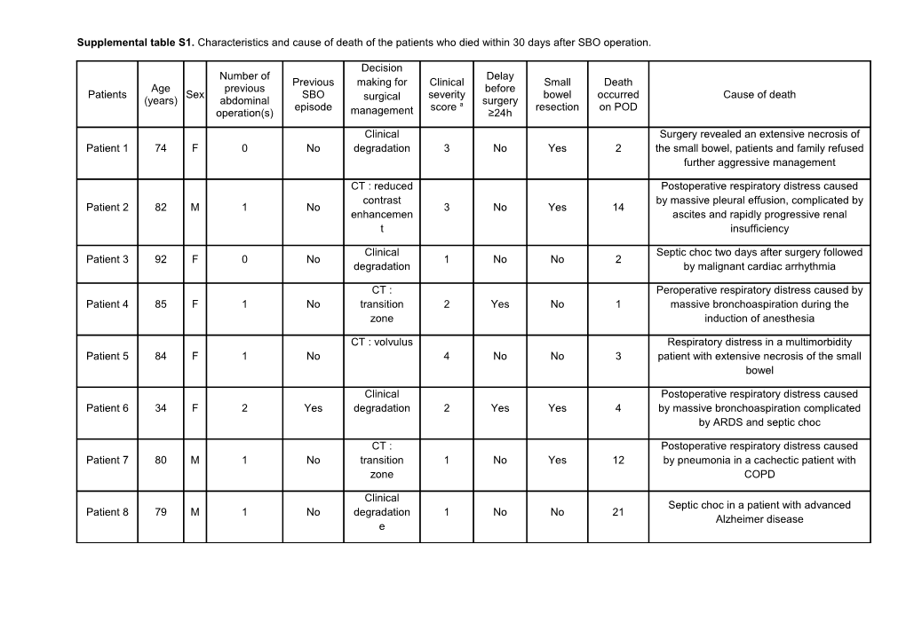 Supplemental Table S1. Characteristics and Cause of Death of the Patients Who Died Within