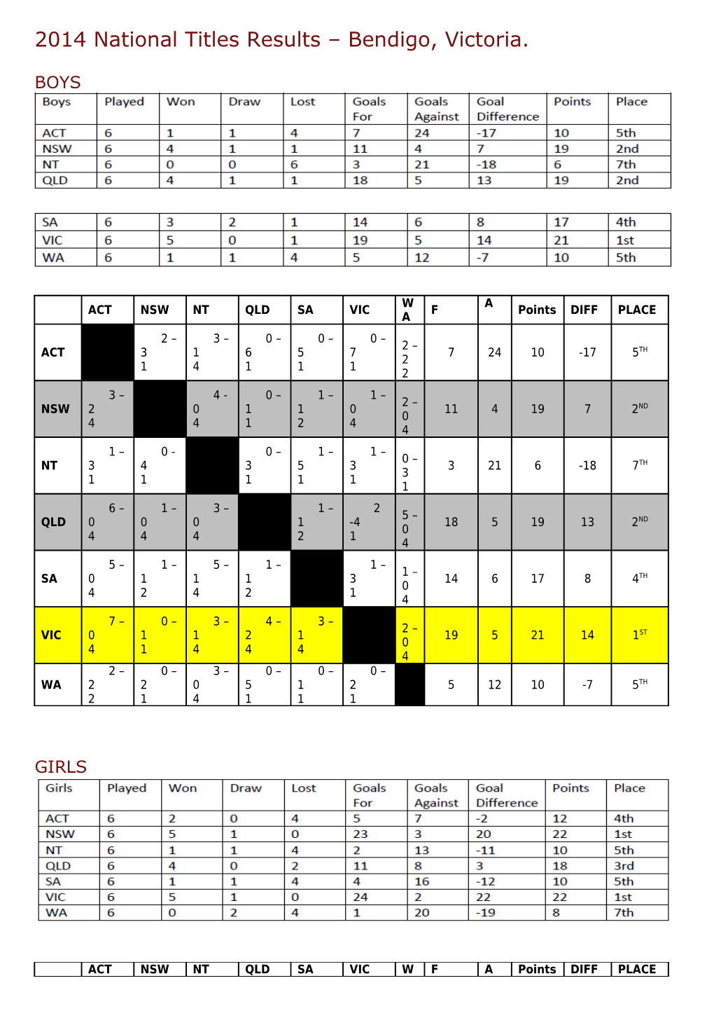 2014 National Titles Results Bendigo, Victoria