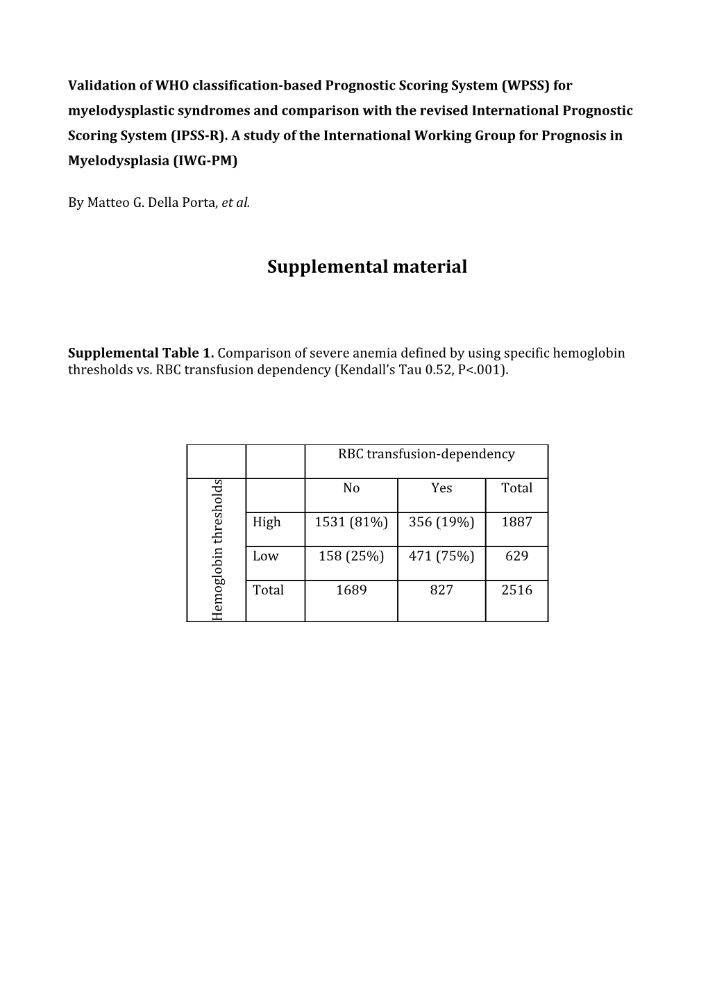 Validation of WHO Classification-Based Prognostic Scoring System (WPSS) for Myelodysplastic