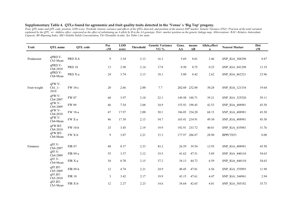 Supplementary Table 4. Qtls Found for Agronomic and Fruit Quality Traits Detected in The
