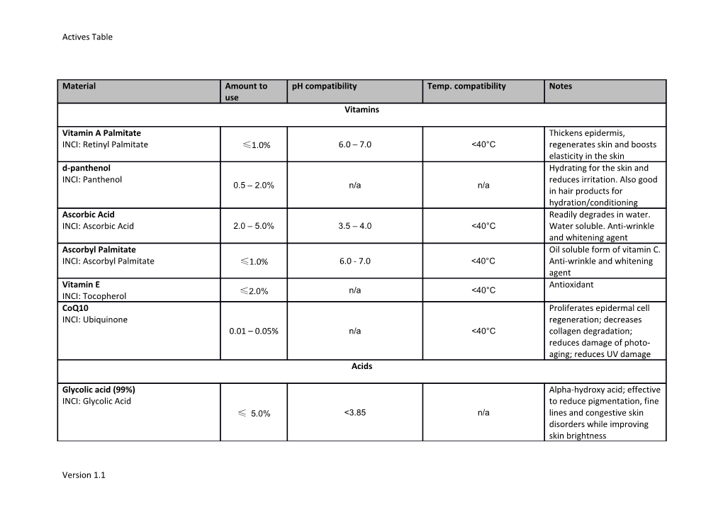 Actives Table