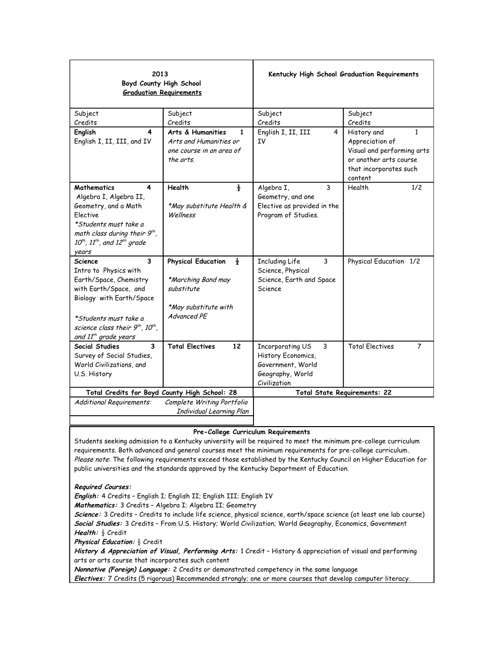 Grade Level Classification and Graduation Requirements