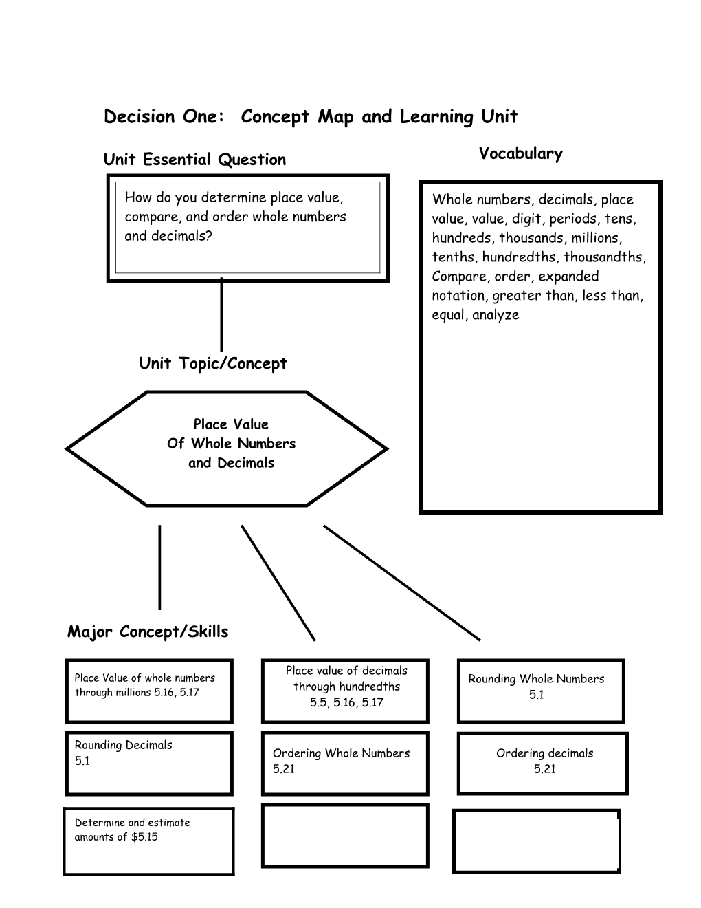 Decision One: Concept Map and Learning Unit