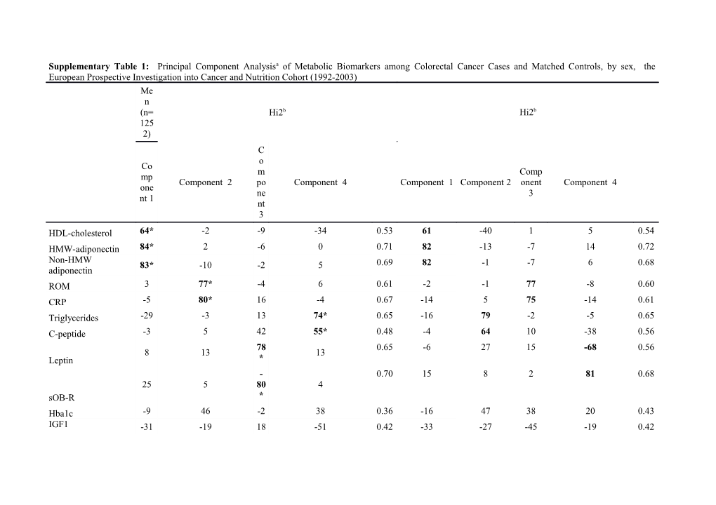 Note: Analysis in Men Is Based on 626 Cases/626 Controls and in Women on 634 Cases And