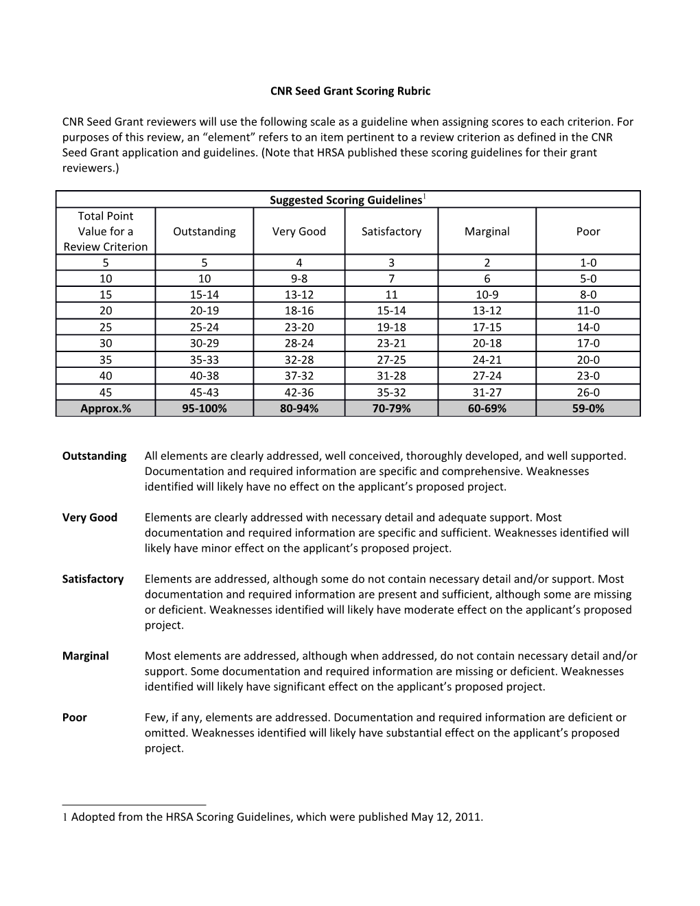 The Following Scale Should Be Used As a Guideline to Assist You with Assigning Scores To