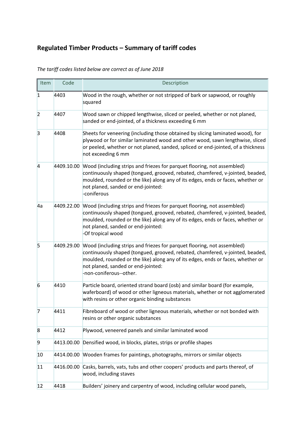 Regulated Timber Products Summary of Tariff Codes