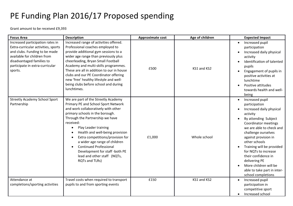 PE Funding Plan 2016/17 Proposed Spending