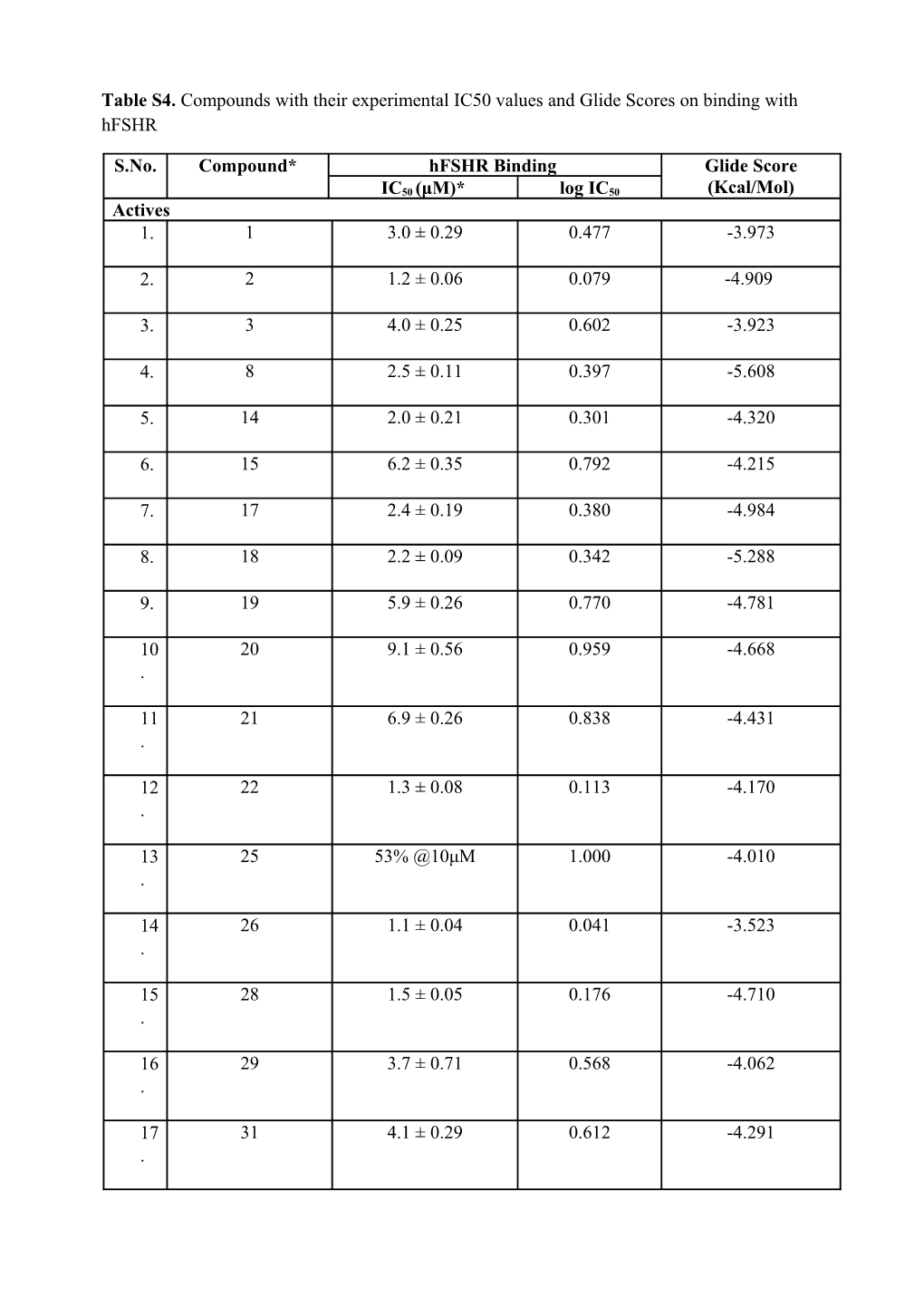 Table S4. Compounds with Their Experimental IC50 Values and Glide Scores on Binding with Hfshr