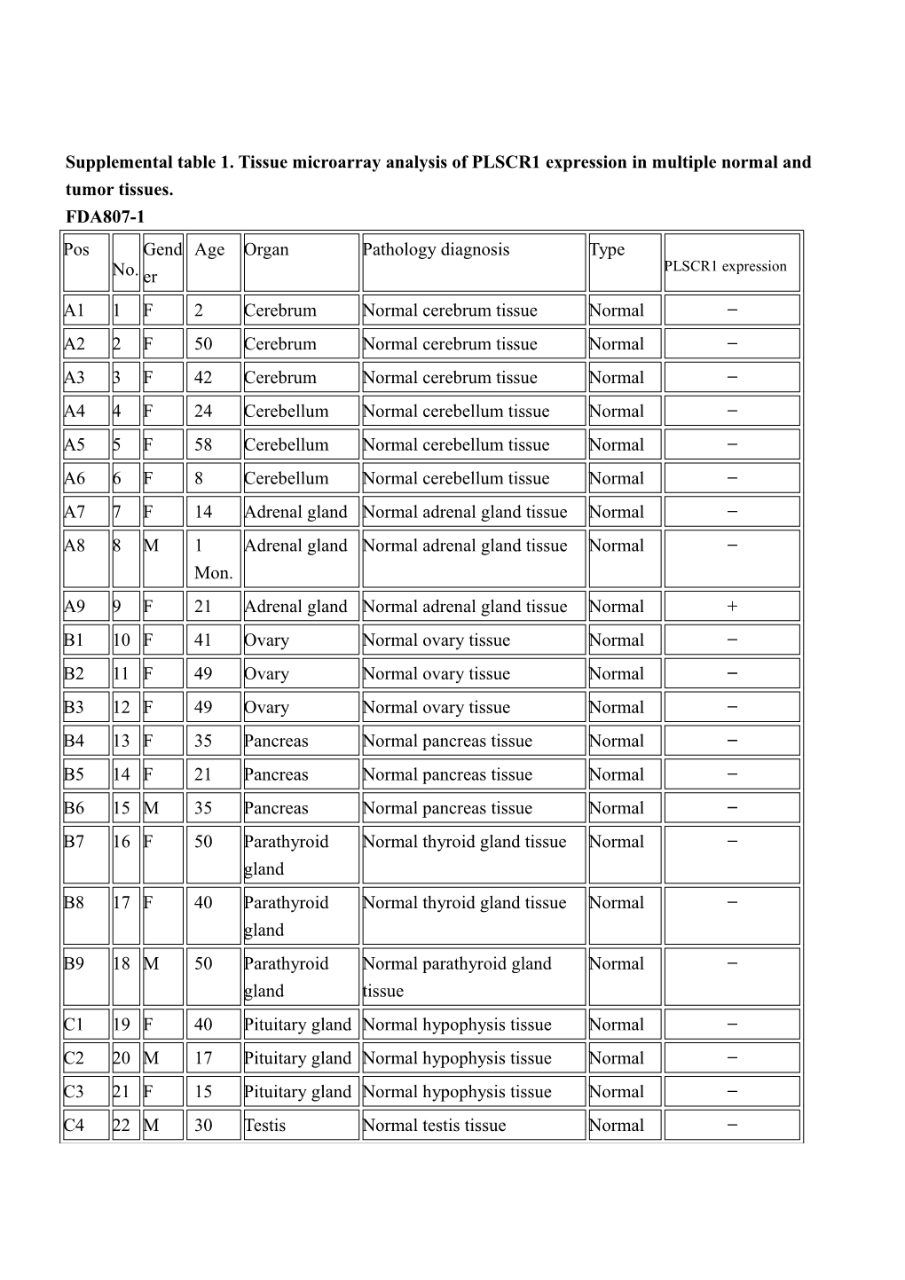Supplemental Table 1. Tissue Microarray Analysis of PLSCR1 Expression in Multiple Normal