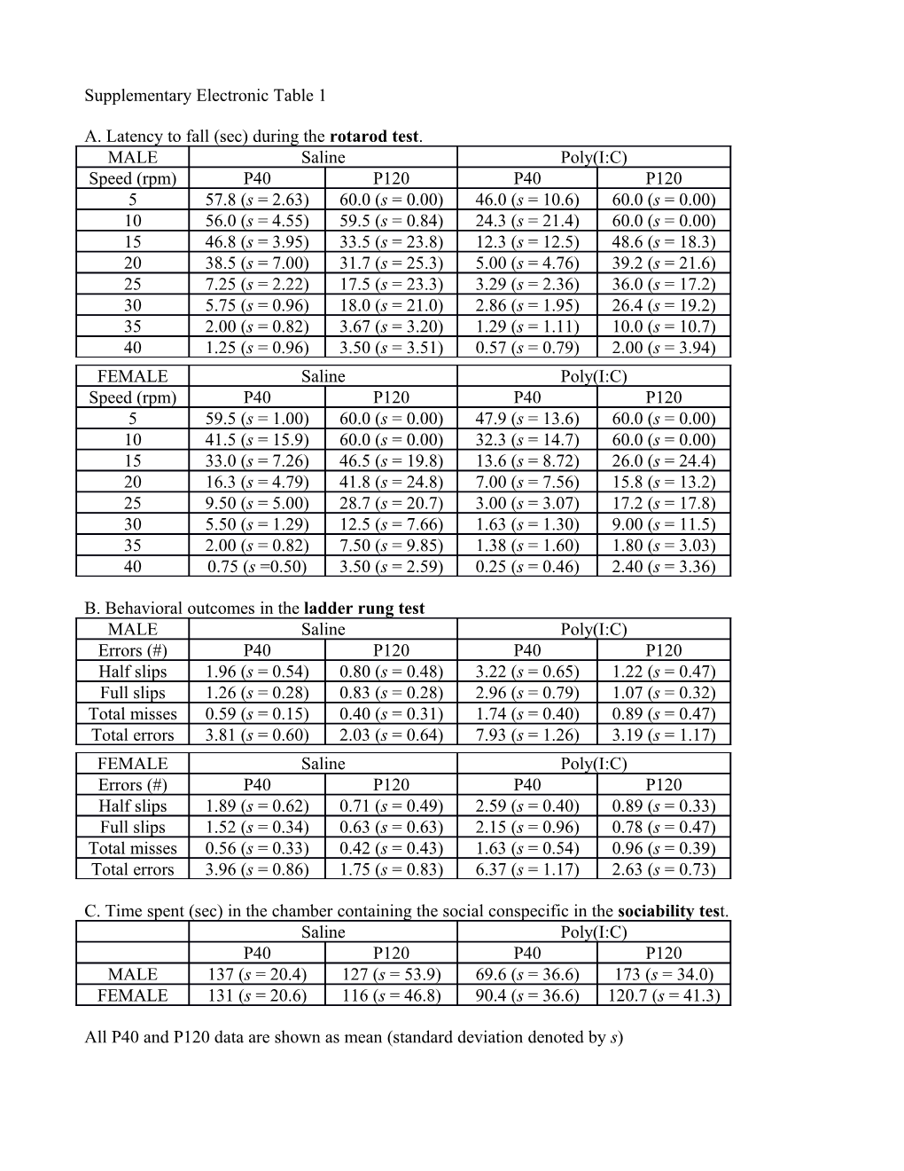 A. Latency to Fall (Sec) During the Rotarod Test