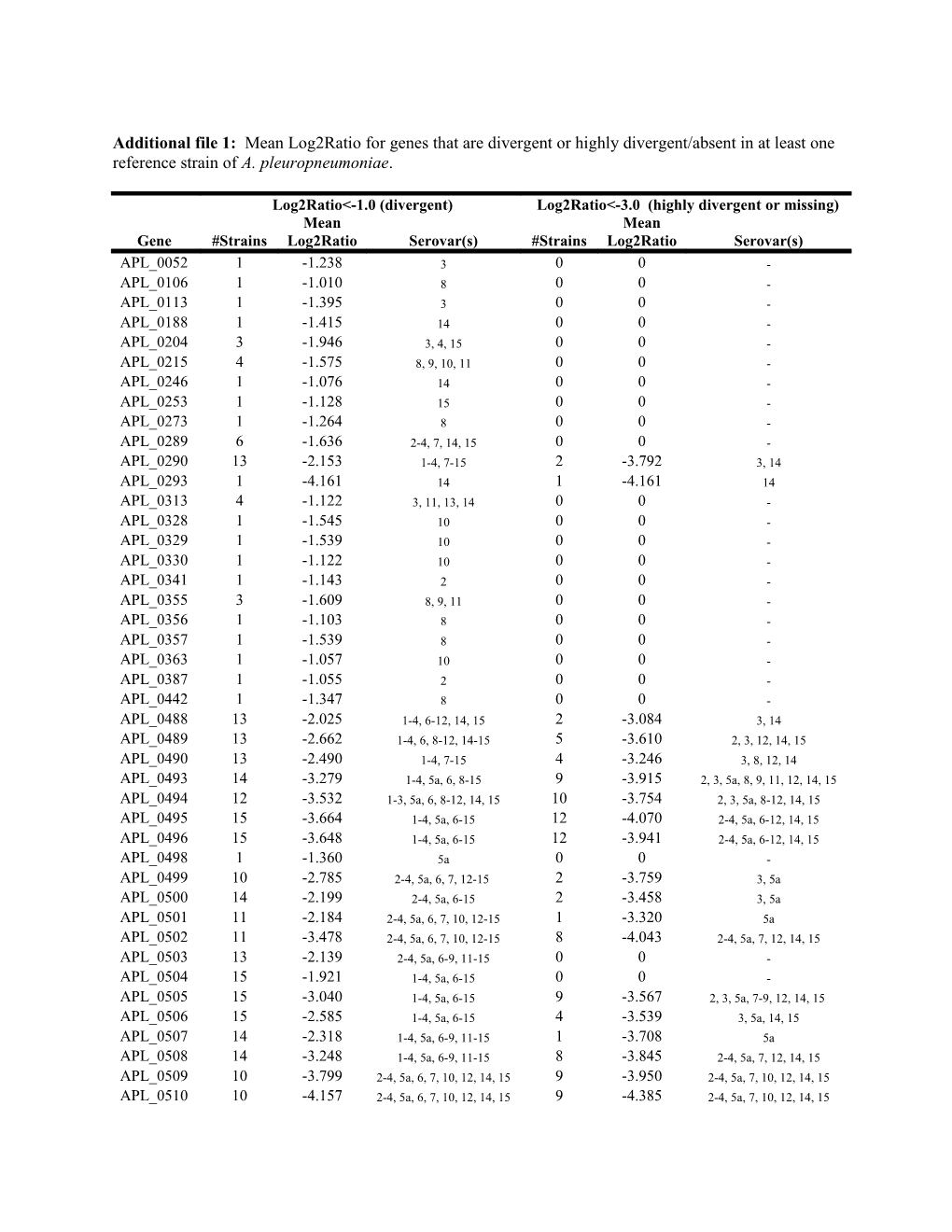 Additional File 1: Mean Log2ratio Forgenes That Are Divergent Or Highly Divergent/Absent