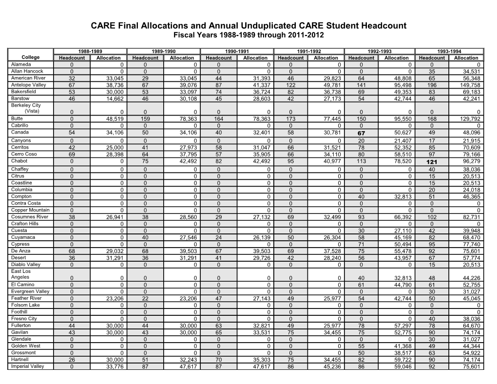 CARE Final Allocations and Annual Unduplicated CARE Student Headcount
